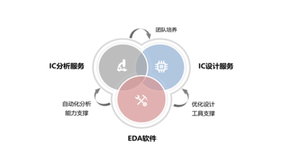 2022年中國EDA市場前景與投資分析報告（簡版） 基礎(chǔ)軟件服務(wù)的機遇與挑戰(zhàn)